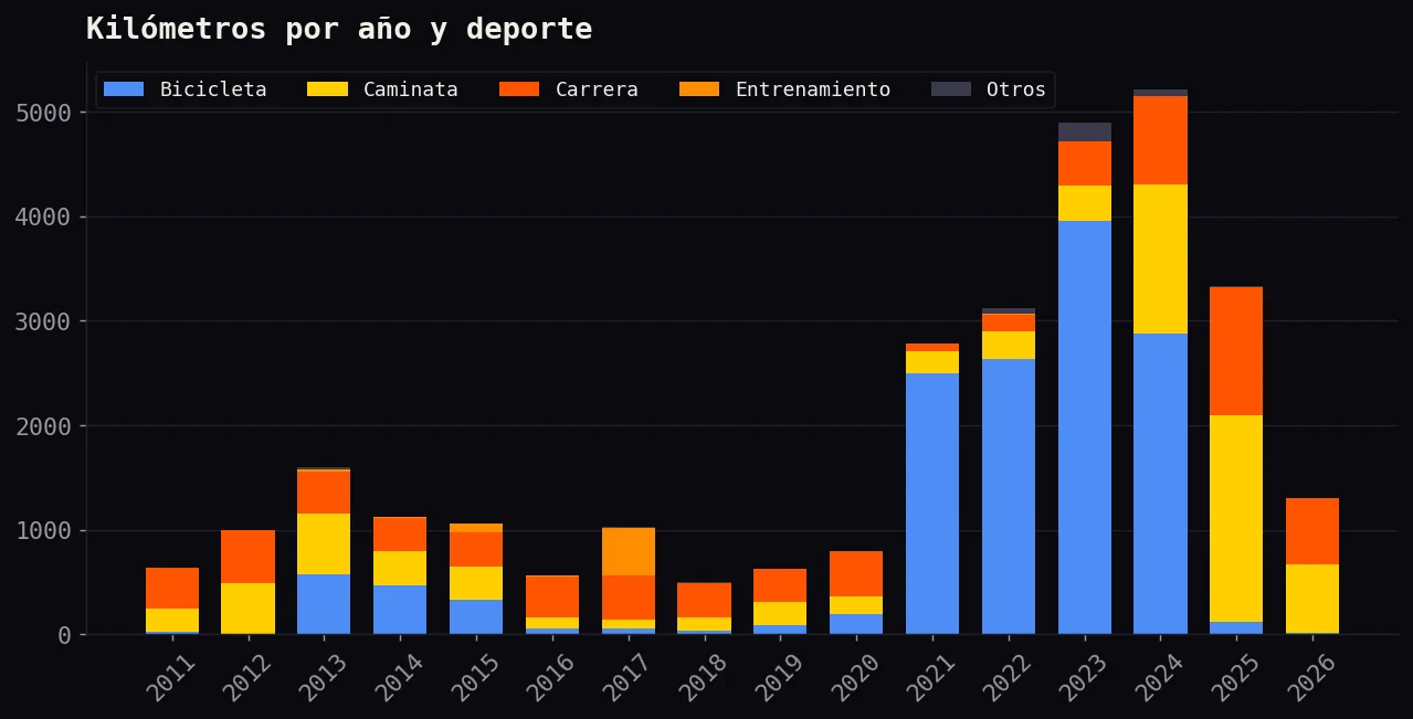 Gráfico de barras apiladas de kilómetros por año y deporte de 2011 a 2026