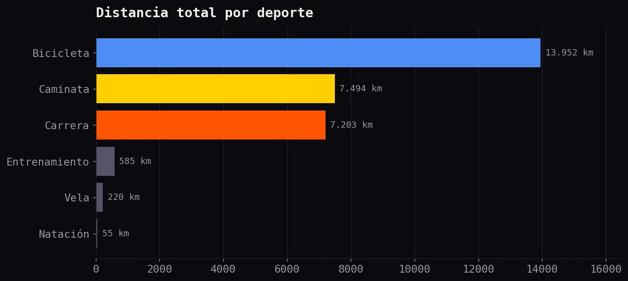 Gráfico de barras con la distancia total por deporte: bicicleta 13.952 km, caminata 7.494 km, carrera 7.203 km
