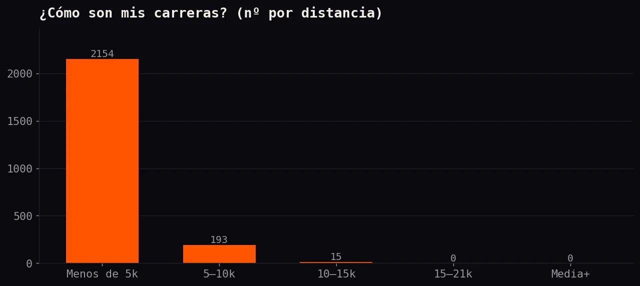 Gráfico del número de carreras por rango de distancia: la inmensa mayoría por debajo de 5 km