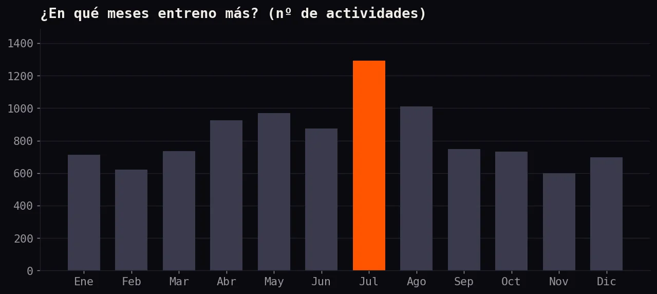 Gráfico del número de actividades por mes del año, con julio como mes más activo
