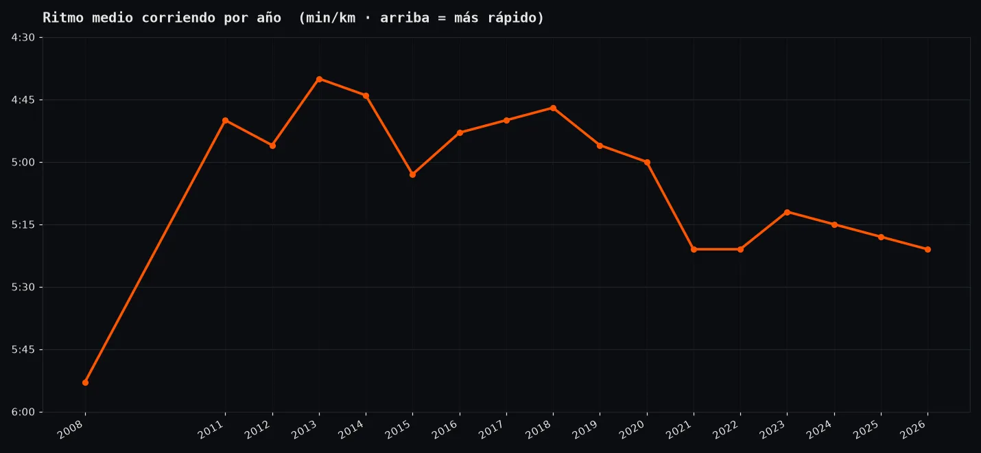 Gráfico de líneas con el ritmo medio de carrera por año, estable entre 4:40 y 5:25 min/km
